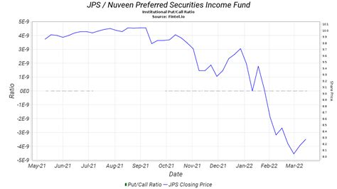 Nuveen Preferred Securities Income Fund (JPS) Stock Price